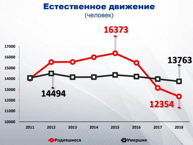 Сокращение населения в Омске ускорилось – Омскстат Сокращение населения в Омске ускорилось – Омскстат