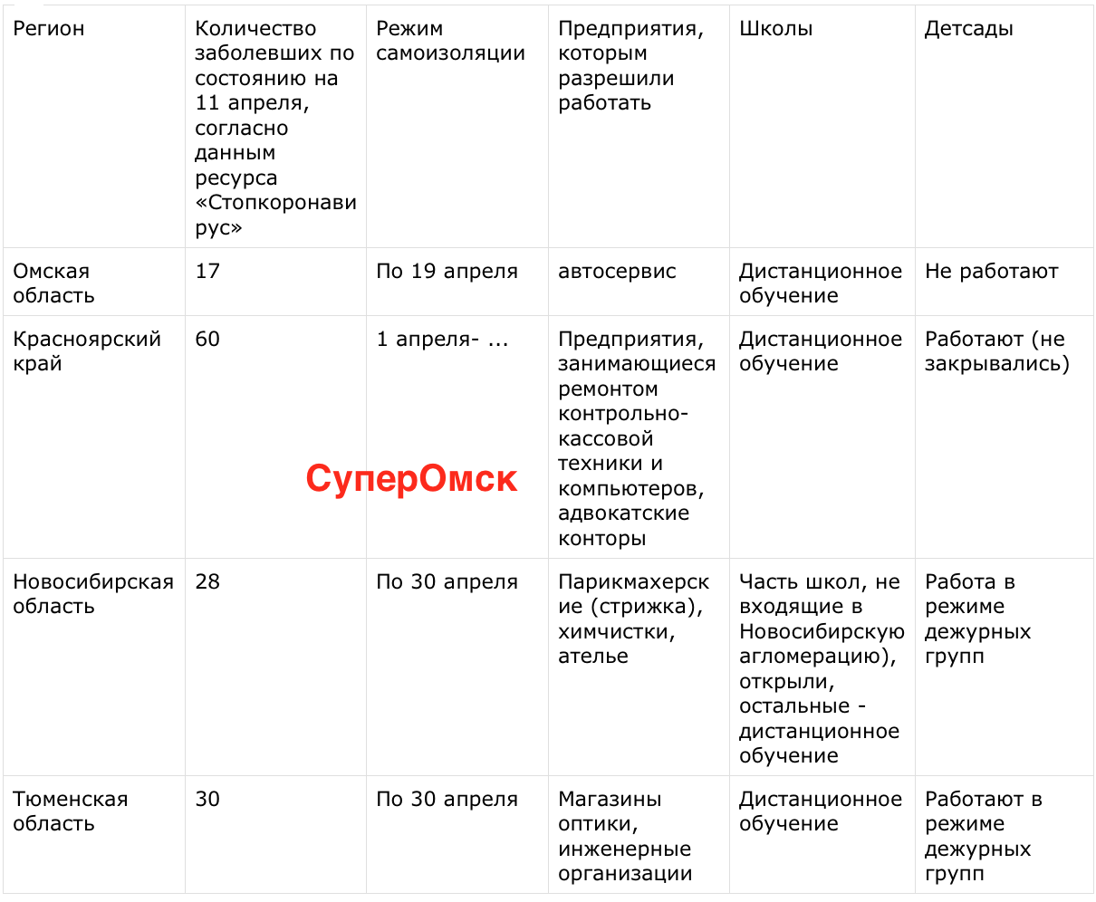 Города Сибири в условиях коронавирусной самоизоляции, где ввели послабления бизнесу и учреждениям образования – таблица Города Сибири в условиях коронавирусной самоизоляции, где ввели послабления бизнесу и учреждениям образования – таблица