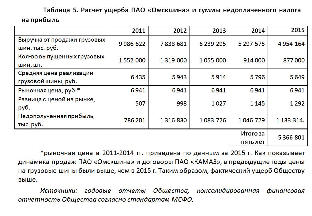 Собственное расследование: как миллиарды «Омскшины» утекают в Петербург и на Кипр