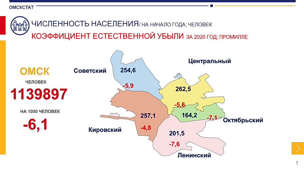 Снова перекос: в Омске популяция женщин продолжает доминировать над мужской Снова перекос: в Омске популяция женщин продолжает доминировать над мужской