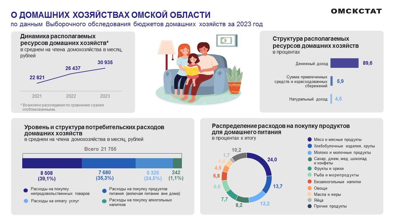 В Омской области подсчитали, сколько денег жители тратят на еду