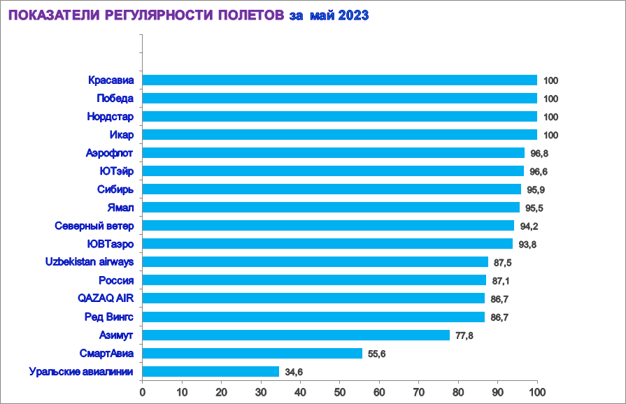 Омский аэропорт составил рейтинг пунктуальности авиакомпаний