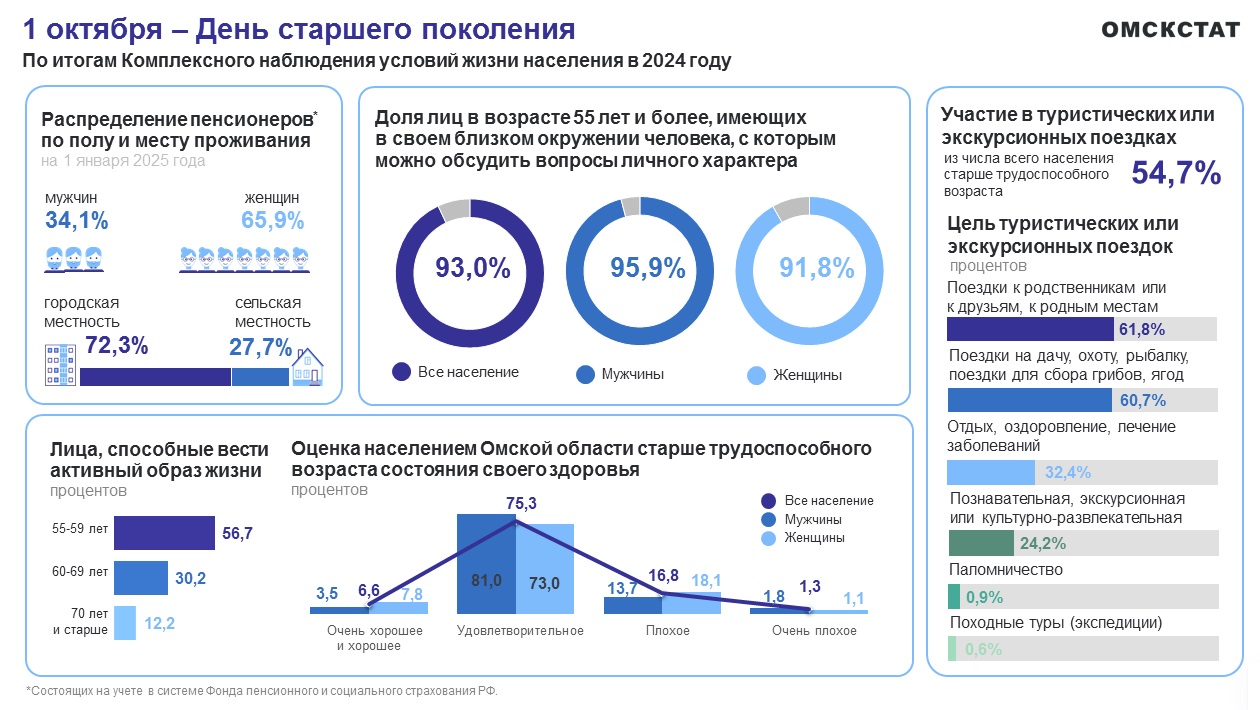 В Омске на всех бабушек оказалось очень мало дедушек В Омске на всех бабушек оказалось очень мало дедушек