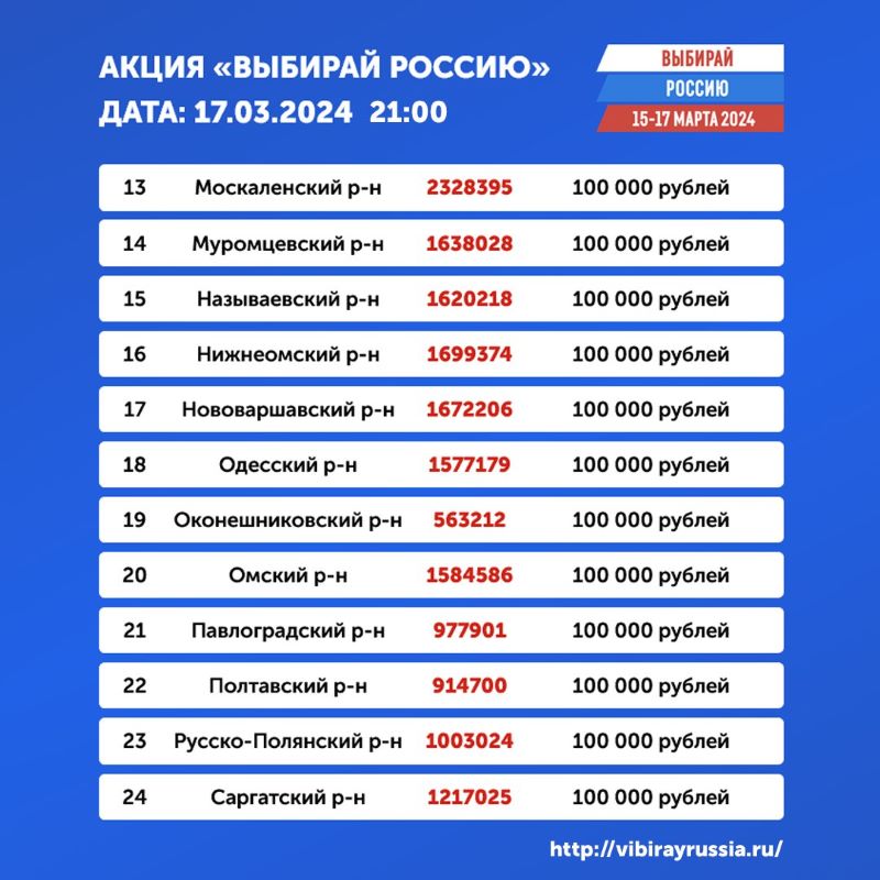 В Омской области провели завершающую раздачу подарков в рамках социальной акции «Выбирай Россию» В Омской области провели завершающую раздачу подарков в рамках социальной акции «Выбирай Россию»