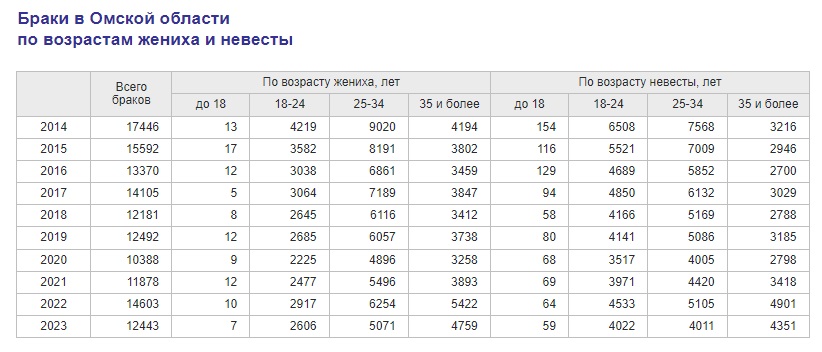 В Омской области подсчитали несовершеннолетних жен и мужей В Омской области подсчитали несовершеннолетних жен и мужей