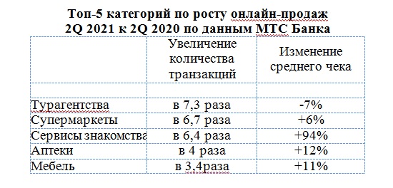 Путевки и супермаркеты увеличивают онлайн-продажи, обувь возвращается в офлайн Путевки и супермаркеты увеличивают онлайн-продажи, обувь возвращается в офлайн