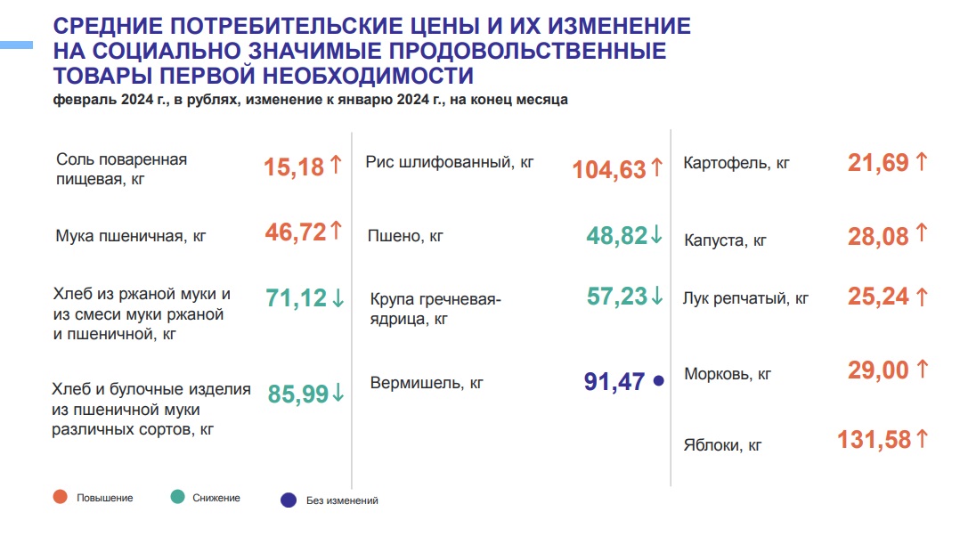 В Омске и области зафиксирован рост цен на продукты В Омске и области зафиксирован рост цен на продукты