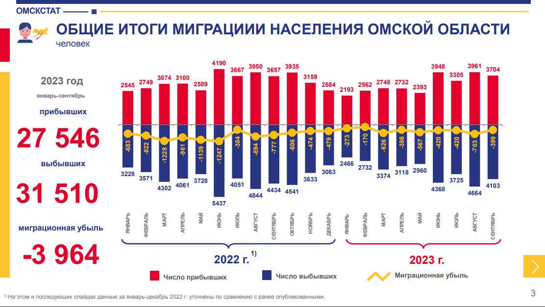 В Омской области в два раза сократилась убыль населения из-за миграции В Омской области в два раза сократилась убыль населения из-за миграции