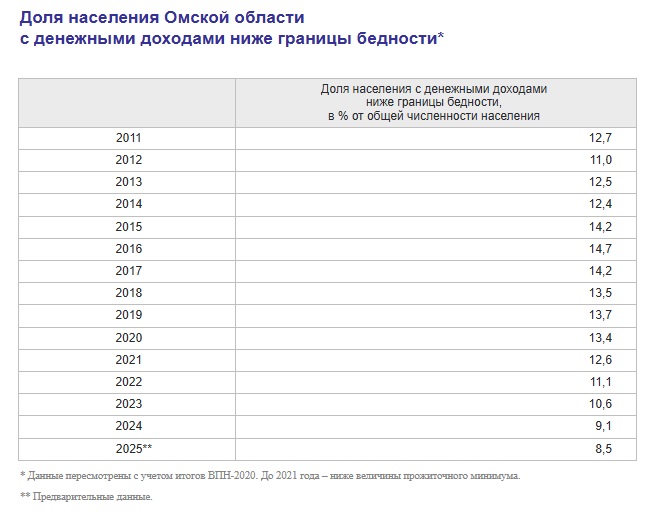 Заявлено о рекордном снижении доли бедных в Омской области Заявлено о рекордном снижении доли бедных в Омской области