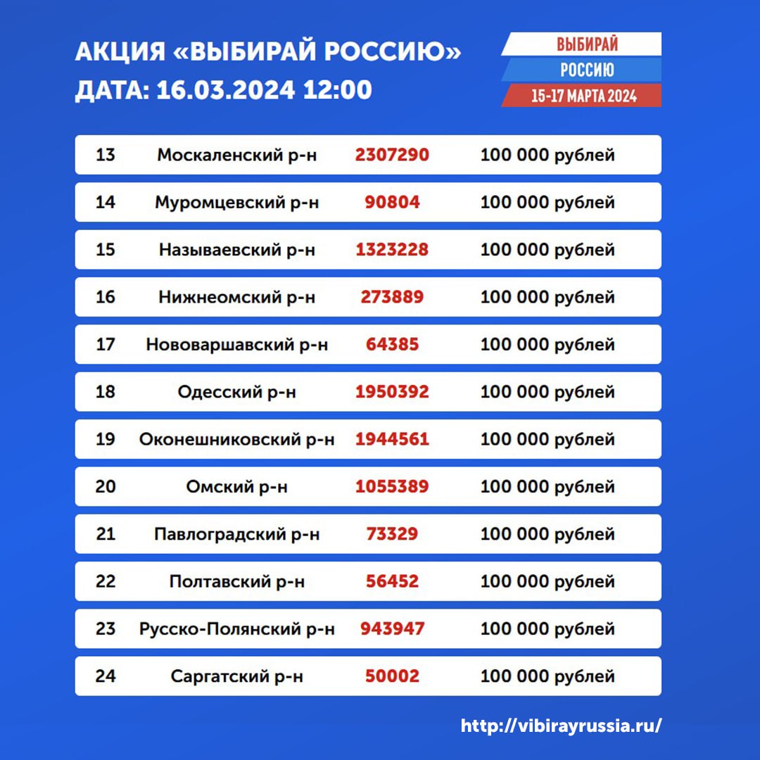 Определены победители омской акции «Выбирай Россию» на 12 часов 16 марта Определены победители омской акции «Выбирай Россию» на 12 часов 16 марта