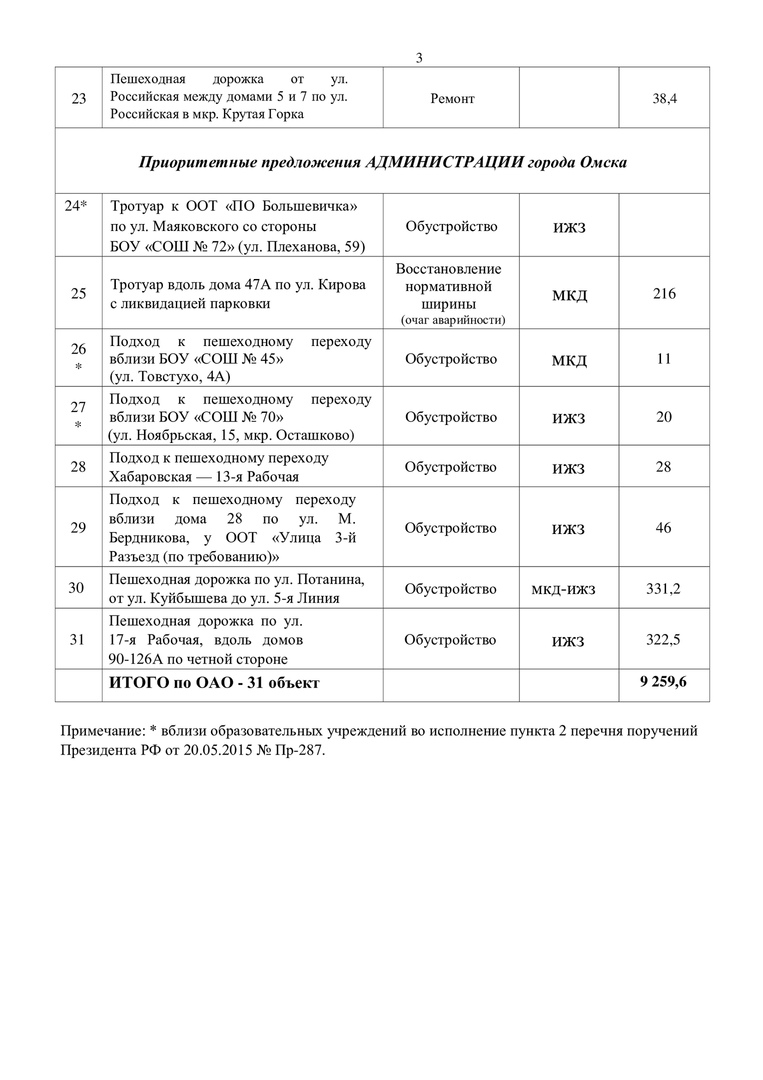 Оглашен список пешеходных зон частного сектора в Октябрьском округе Омска для ремонта в 2020 году Оглашен список пешеходных зон частного сектора в Октябрьском округе Омска для ремонта в 2020 году