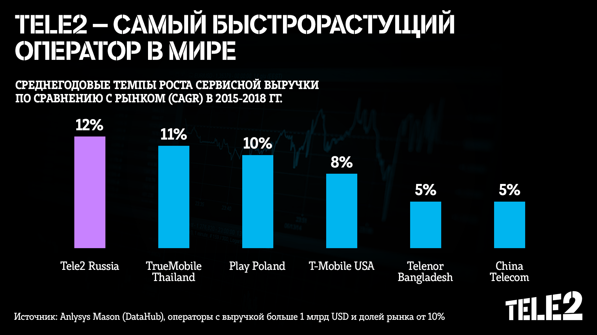 Tele2 в 2019 году строила сети быстрее всех в России Tele2 в 2019 году строила сети быстрее всех в России