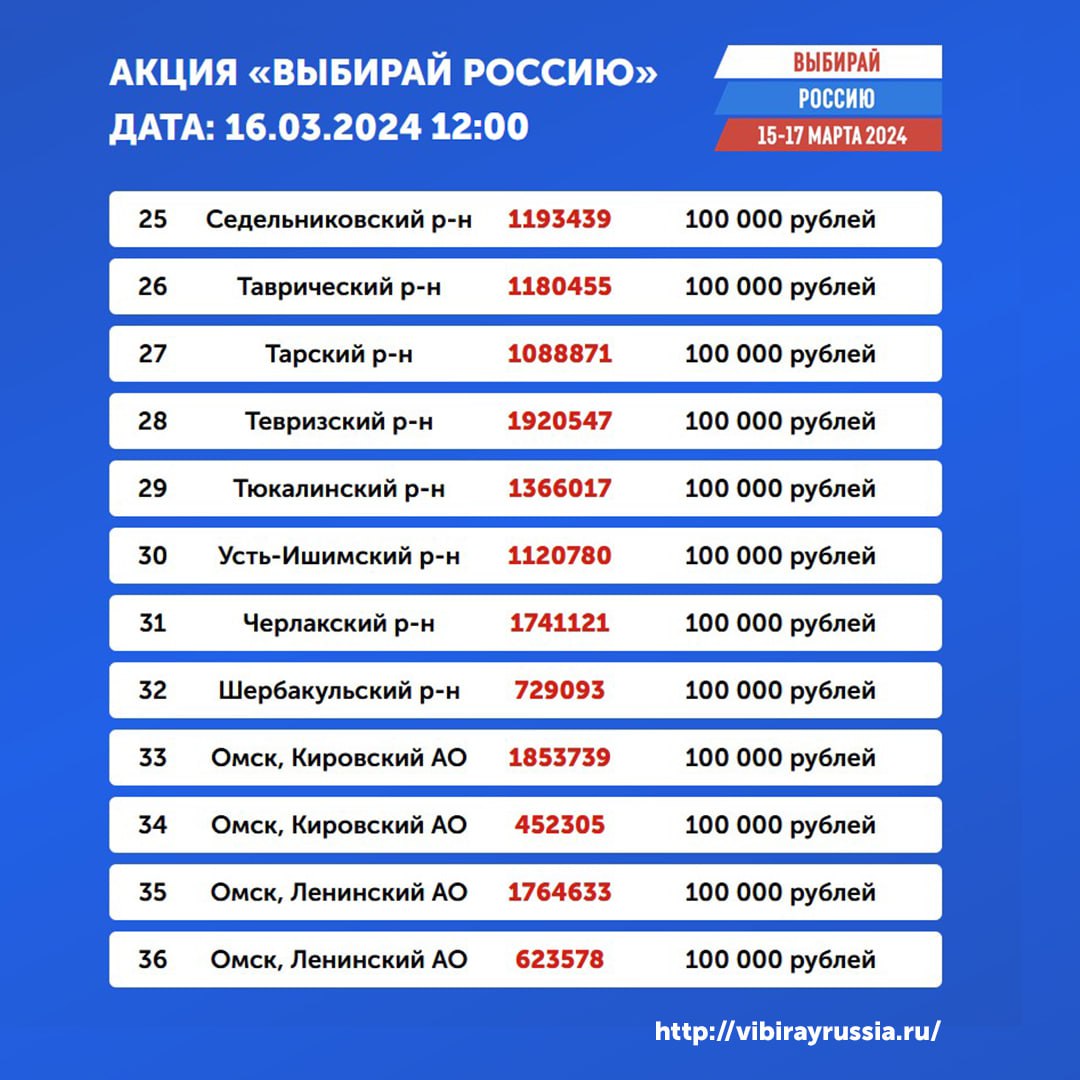 Определены победители омской акции «Выбирай Россию» на 12 часов 16 марта Определены победители омской акции «Выбирай Россию» на 12 часов 16 марта