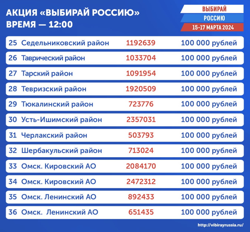 В Омской области определены первые победители социальной акции «Выбирай Россию» В Омской области определены первые победители социальной акции «Выбирай Россию»