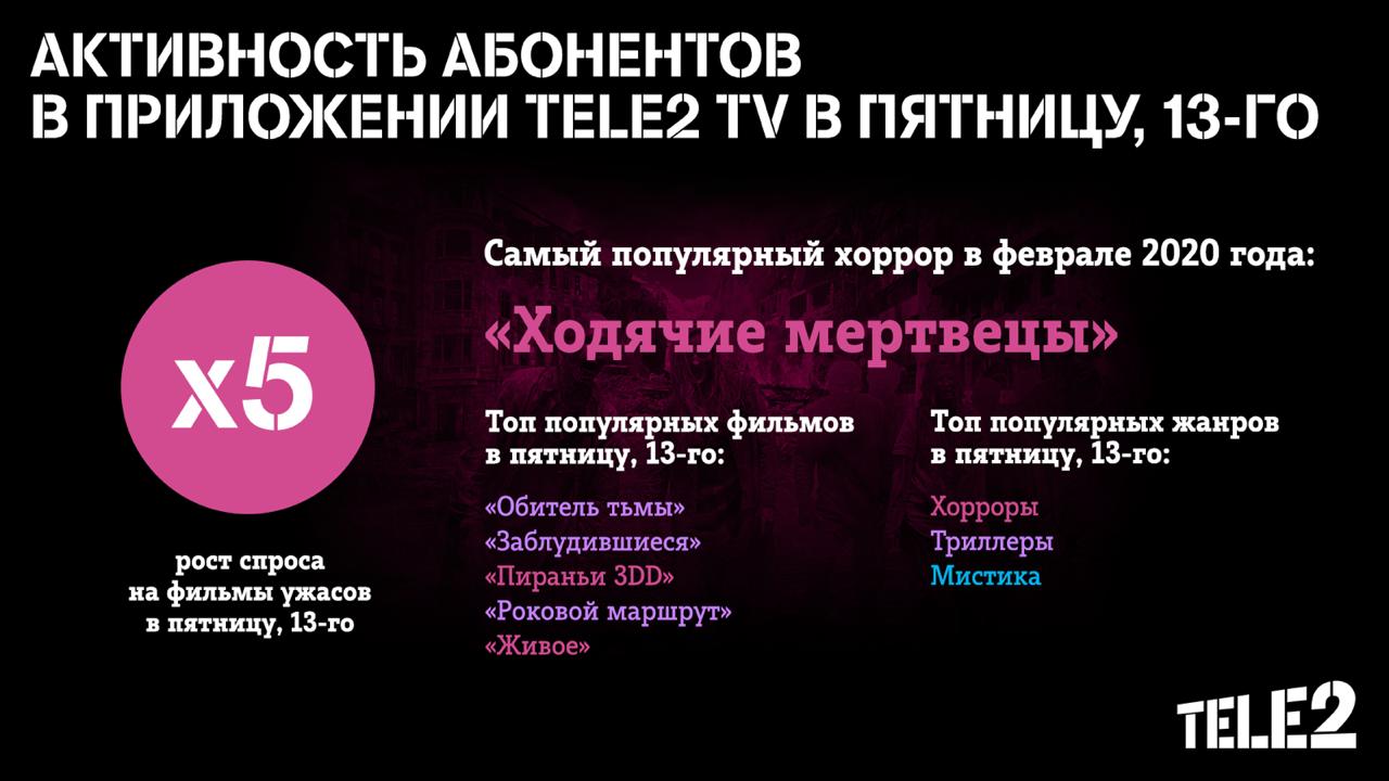 Зомби-апокалипсис возглавил список самых популярных фильмов ужасов в Tele2 TV «+18»