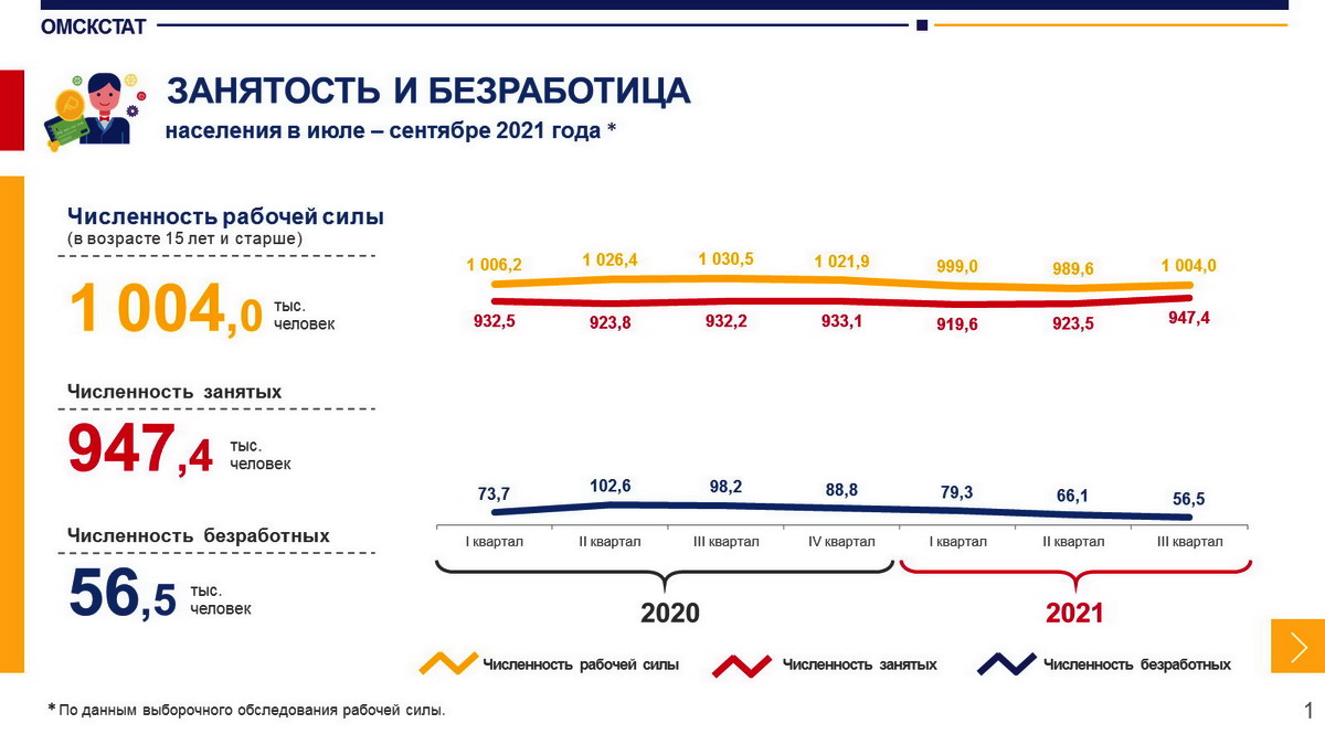Статистики заявили о стремительном изменении уровня безработицы в Омске и области Статистики заявили о стремительном изменении уровня безработицы в Омске и области