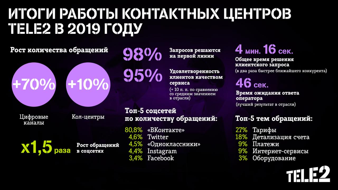 Онлайн-обращения клиентов Tele2 растут быстрее звонков Онлайн-обращения клиентов Tele2 растут быстрее звонков