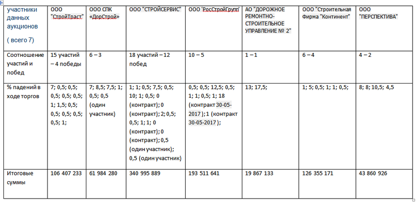 СУПЕРТЕНДЕР: кто в Омске стал королями дорожного госзаказа в 2017 году? СУПЕРТЕНДЕР: кто в Омске стал королями дорожного госзаказа в 2017 году?