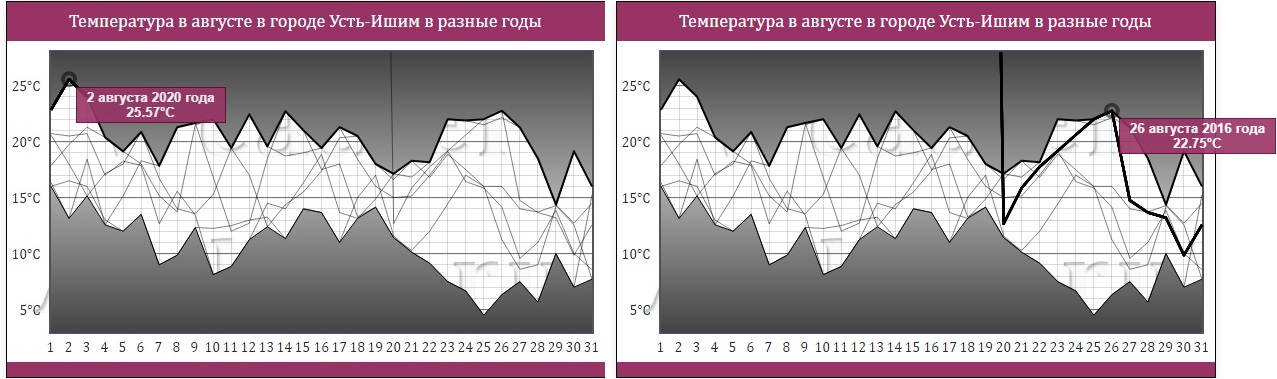 В Омской области ожидается внушительный рекорд по жаре В Омской области ожидается внушительный рекорд по жаре