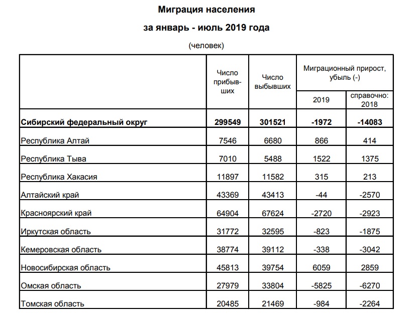 Омская область стала первой в Сибири по миграционной убыли населения Омская область стала первой в Сибири по миграционной убыли населения