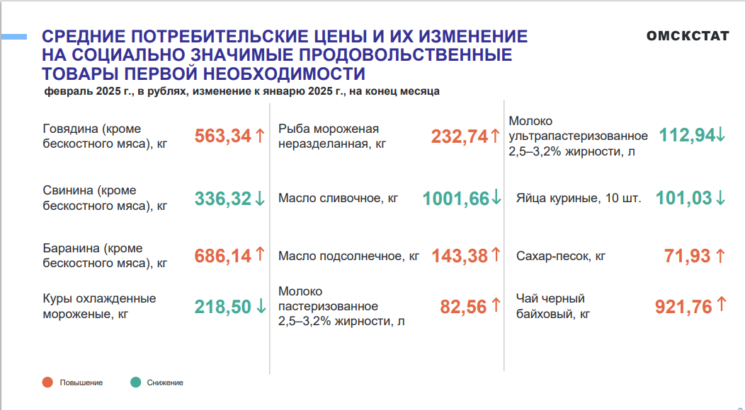 В Омской области дорожают картошка и другие овощи В Омской области дорожают картошка и другие овощи