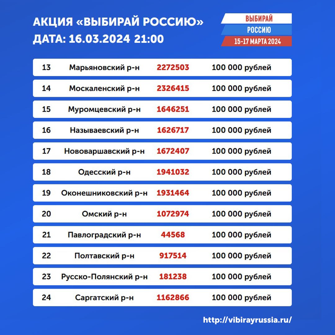 Определены победители омской акции «Выбирай Россию» на 21 час 16 марта Определены победители омской акции «Выбирай Россию» на 21 час 16 марта
