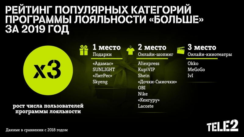 Число пользователей программы лояльности Tele2 выросло в три раза Число пользователей программы лояльности Tele2 выросло в три раза