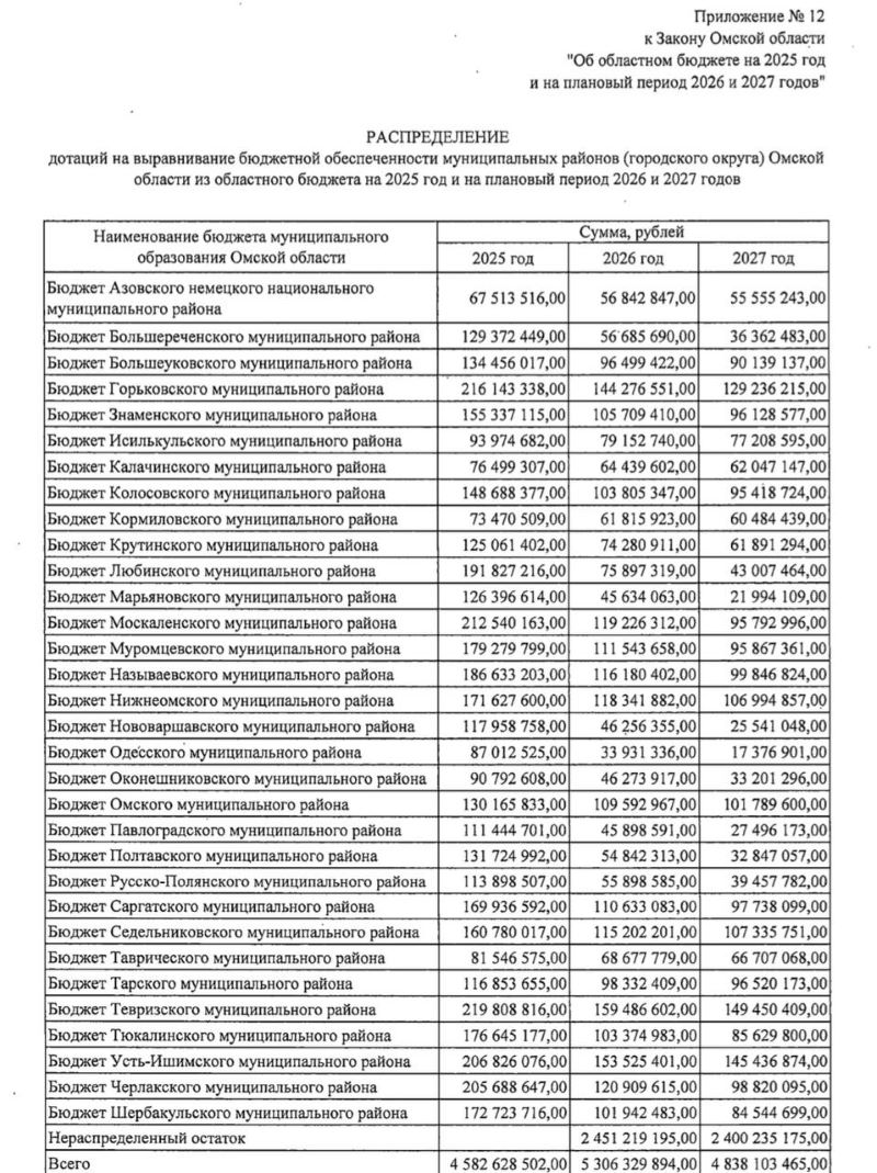 Районам Омской области выделят разные суммы дотаций в 2025 году Районам Омской области выделят разные суммы дотаций в 2025 году