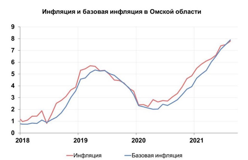 Инфляция в Омской области вышла в лидеры по Сибири Инфляция в Омской области вышла в лидеры по Сибири
