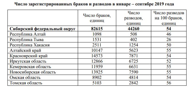 Скрин: Новосибирскстат В Омской области на два брака приходится примерно один развод