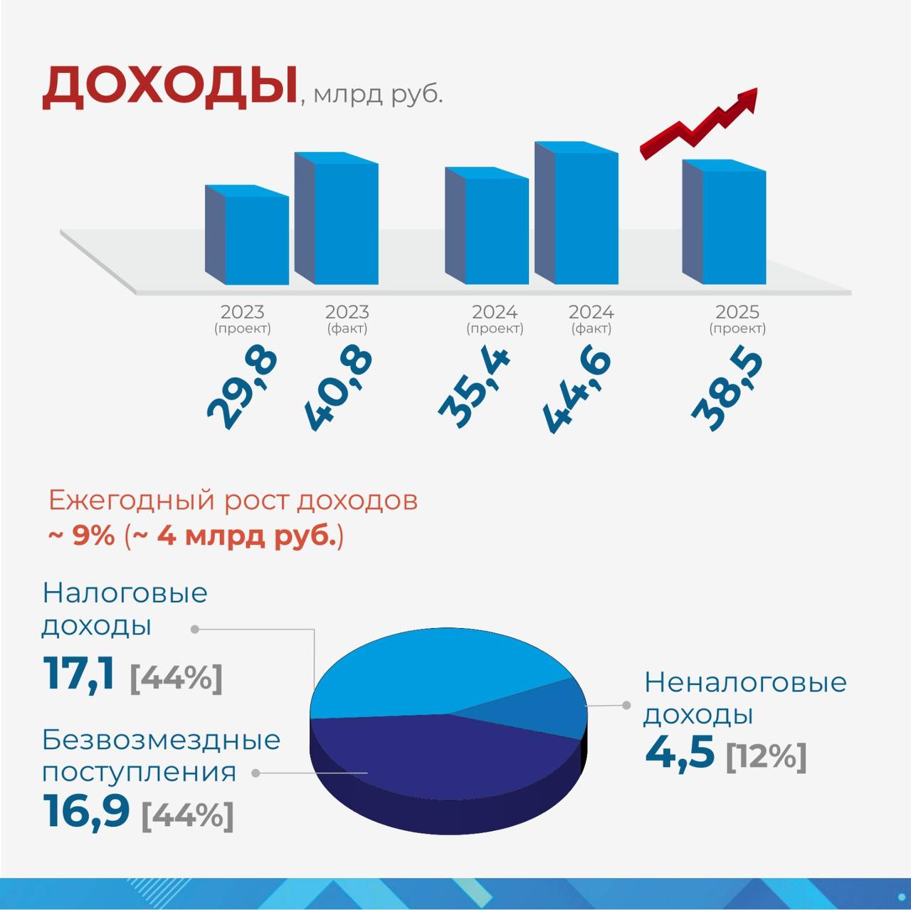 В горсовете обсудили рекордный по доходам бюджет Омска на 2025 год В горсовете обсудили рекордный по доходам бюджет Омска на 2025 год