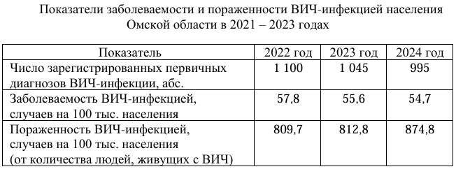 Минздрав Омской области подсчитал численность жителей с ВИЧ в 2025 году Минздрав Омской области подсчитал численность жителей с ВИЧ в 2025 году