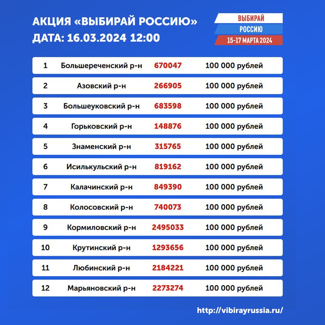Определены победители омской акции «Выбирай Россию» на 12 часов 16 марта Определены победители омской акции «Выбирай Россию» на 12 часов 16 марта