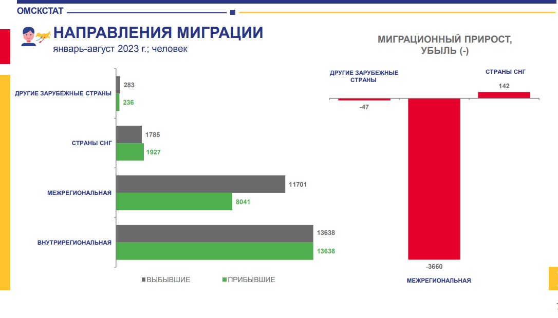 В 2023 году в Омскую область переехали 23,8 тысячи человек В 2023 году в Омскую область переехали 23,8 тысячи человек