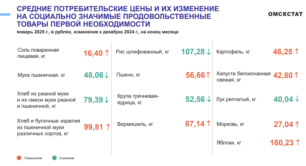 В Омской области зимой сильно дорожает картошка В Омской области зимой сильно дорожает картошка