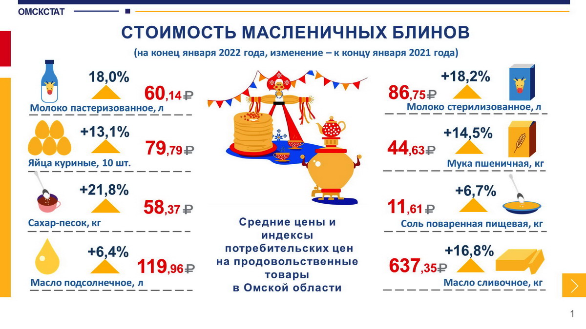 В Омске популярное масленичное лакомство подорожало на 27 %