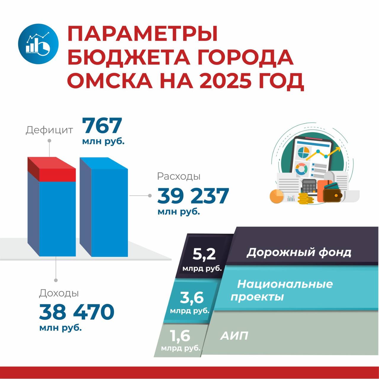 В горсовете обсудили рекордный по доходам бюджет Омска на 2025 год В горсовете обсудили рекордный по доходам бюджет Омска на 2025 год