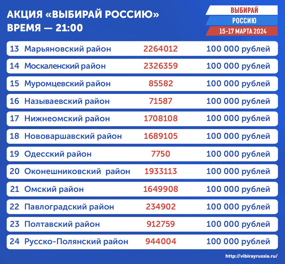 В омской акции «Выбирай Россию» разыграли квартиру и автомобиль