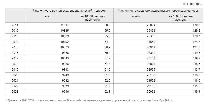В Омской области с 2011 года стало на семь тысяч врачей и медсестер меньше В Омской области с 2011 года стало на семь тысяч врачей и медсестер меньше