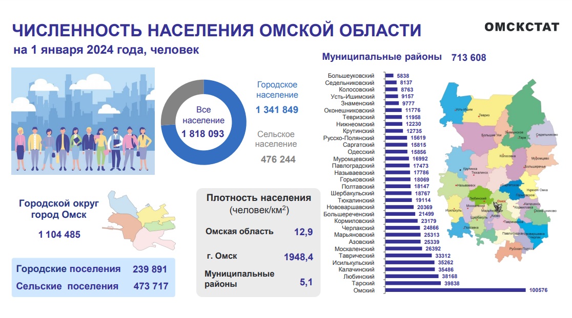 Стали известны районы Омской области, где осталось меньше всего жителей в 2024 году Стали известны районы Омской области, где осталось меньше всего жителей в 2024 году