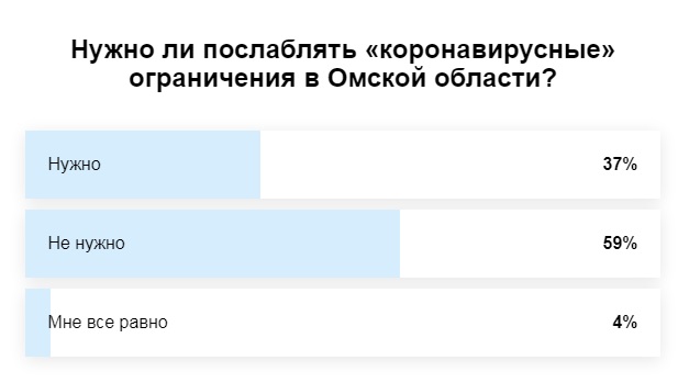 Перед заседанием оперштаба омичи выступили против ослаблений «коронавирусных» ограничений