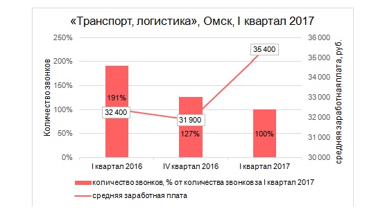 В России рынок труда в 2017 году вырос, а в Омске - рухнул В России рынок труда в 2017 году вырос, а в Омске - рухнул