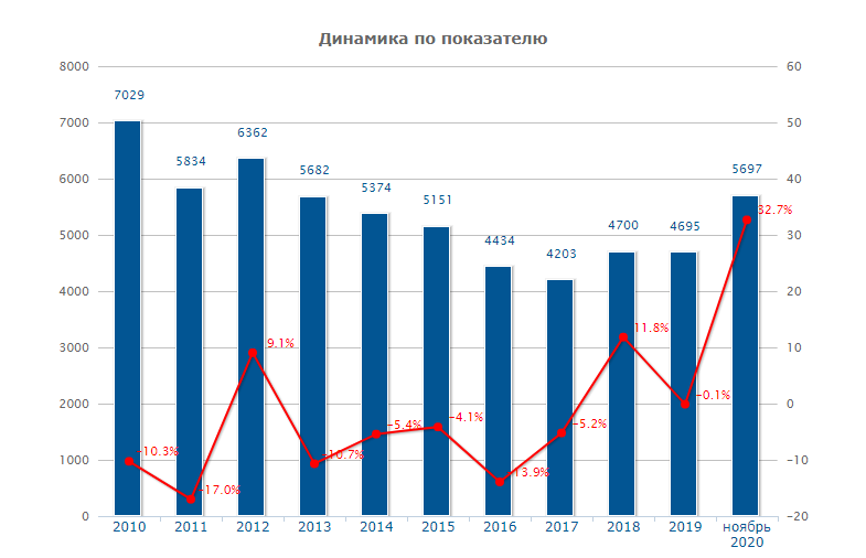 В Омской области зафиксирован рост тяжких преступлений В Омской области зафиксирован рост тяжких преступлений