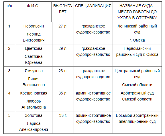 В Омской области определились с судебными примирителями