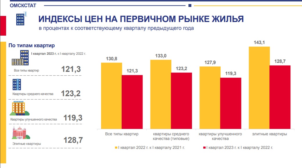 В Омске квартиры в новостройках за год взлетели в цене на 21 % В Омске квартиры в новостройках за год взлетели в цене на 21 %
