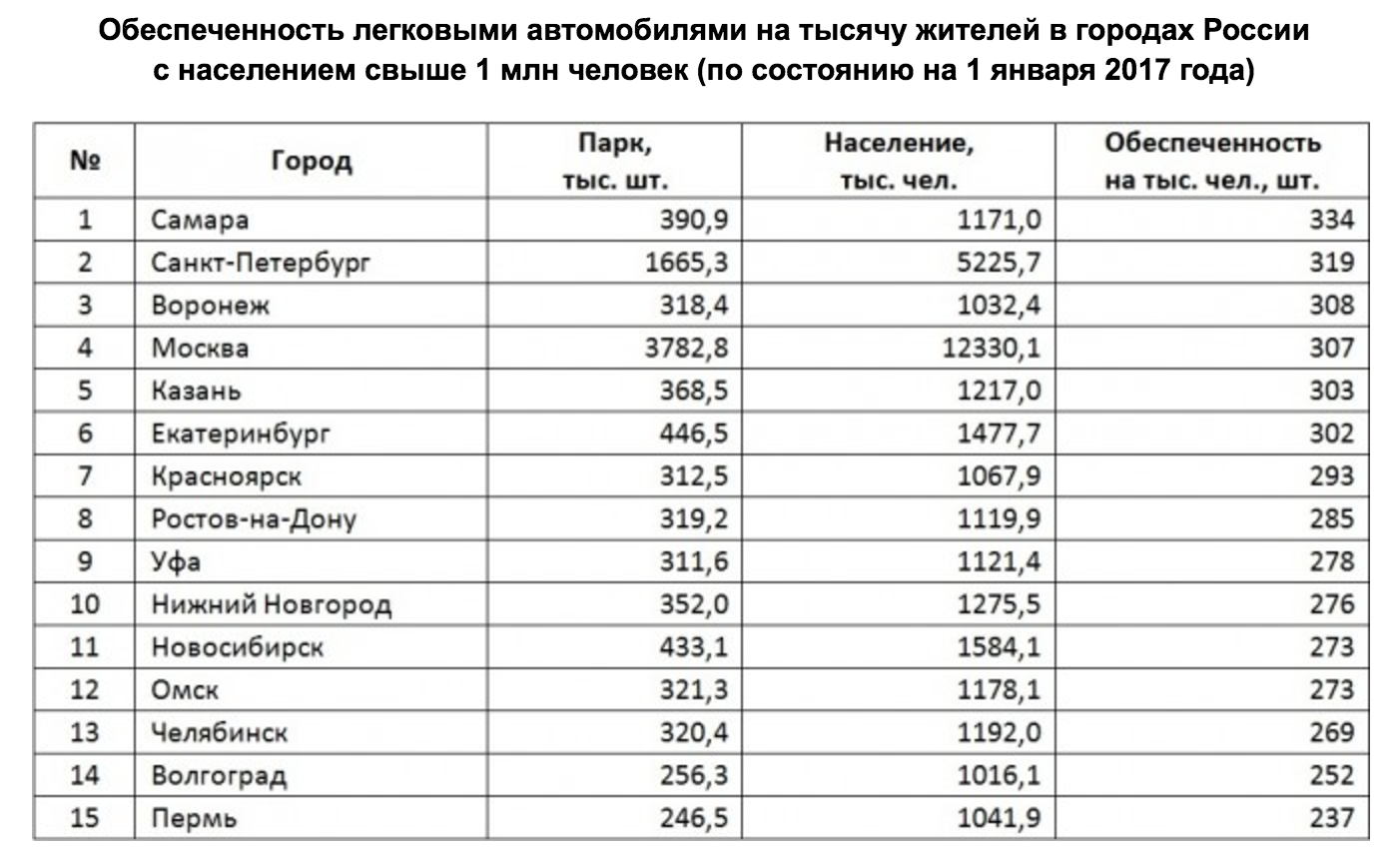 Омск оказался в аутсайдерах по числу машин