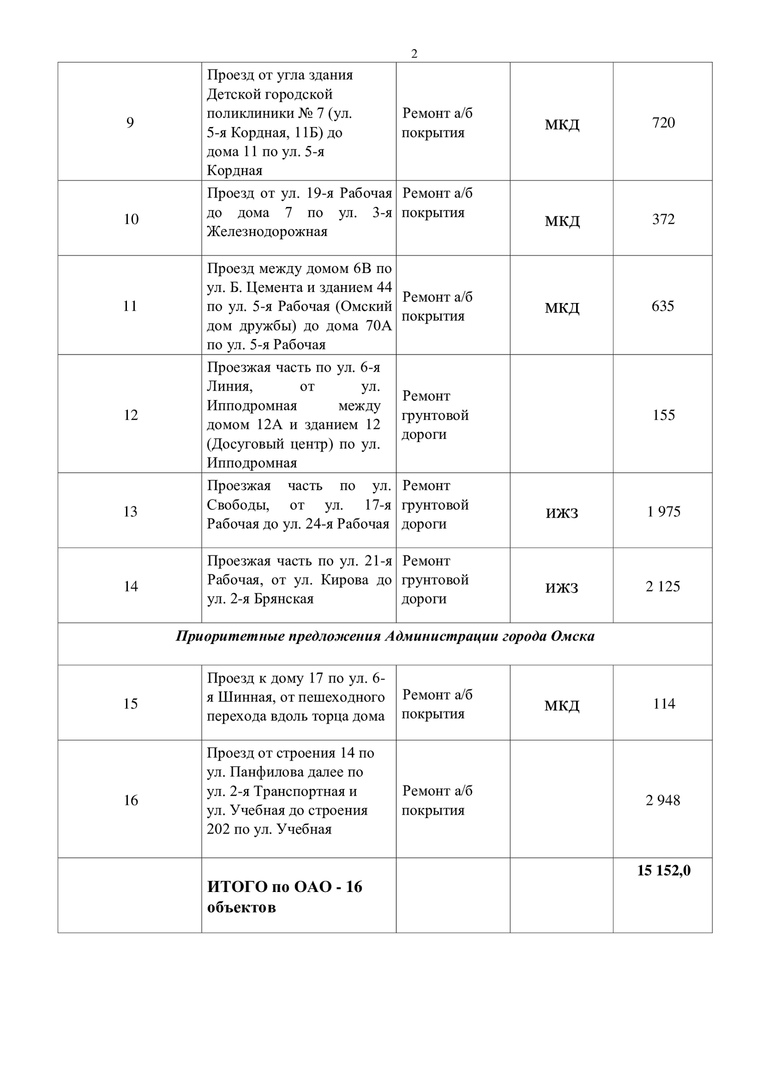 Оглашен список пешеходных зон частного сектора в Октябрьском округе Омска для ремонта в 2020 году Оглашен список пешеходных зон частного сектора в Октябрьском округе Омска для ремонта в 2020 году