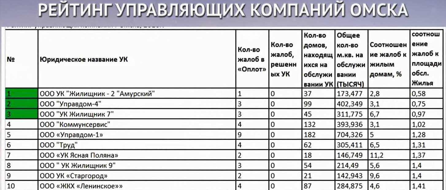 «Оплот» составил рейтинг управляющих компаний «Оплот» составил рейтинг управляющих компаний