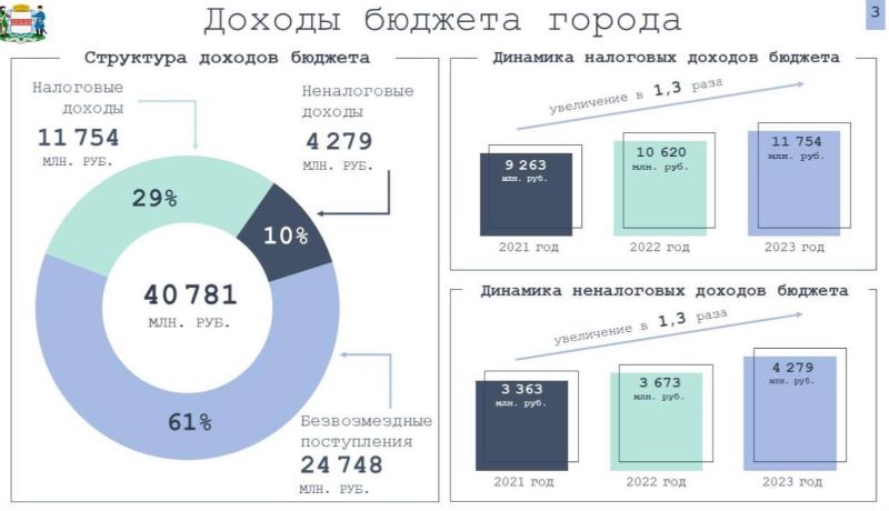 В Омске провели публичные слушания по бюджету города за 2023 год В Омске провели публичные слушания по бюджету города за 2023 год