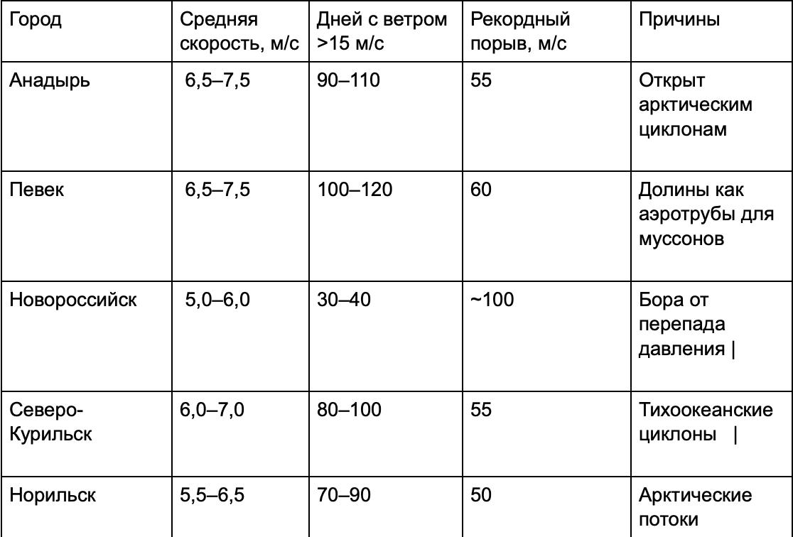 Вихри планеты: путеводитель по наиболее ветреным уголкам мира Вихри планеты: путеводитель по наиболее ветреным уголкам мира